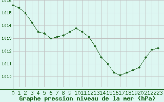 Courbe de la pression atmosphrique pour Le Luc (83)
