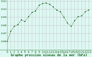 Courbe de la pression atmosphrique pour Le Luc - Cannet des Maures (83)