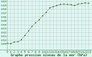 Courbe de la pression atmosphrique pour Ouessant (29)