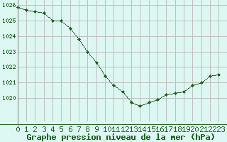 Courbe de la pression atmosphrique pour Le Bourget (93)