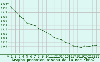 Courbe de la pression atmosphrique pour Pordic (22)