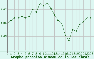 Courbe de la pression atmosphrique pour Besanon (25)