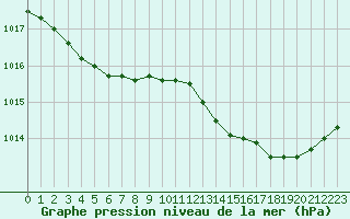 Courbe de la pression atmosphrique pour Gros-Rderching (57)