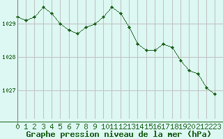 Courbe de la pression atmosphrique pour Lobbes (Be)