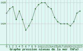 Courbe de la pression atmosphrique pour Brest (29)