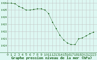 Courbe de la pression atmosphrique pour Bergerac (24)