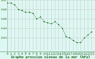 Courbe de la pression atmosphrique pour Trappes (78)