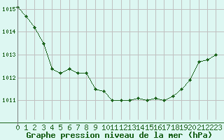 Courbe de la pression atmosphrique pour Ile Rousse (2B)