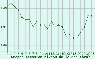 Courbe de la pression atmosphrique pour Marignane (13)