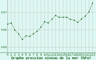 Courbe de la pression atmosphrique pour Sgur-le-Chteau (19)
