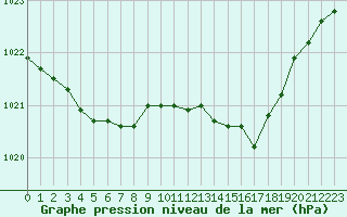 Courbe de la pression atmosphrique pour Charleville-Mzires (08)