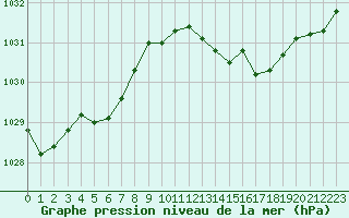 Courbe de la pression atmosphrique pour Saint-Amans (48)