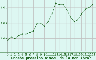 Courbe de la pression atmosphrique pour Engins (38)