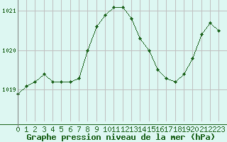 Courbe de la pression atmosphrique pour Brion (38)