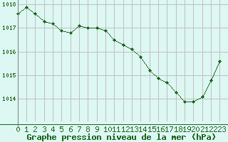 Courbe de la pression atmosphrique pour Blois (41)