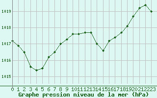 Courbe de la pression atmosphrique pour Corny-sur-Moselle (57)