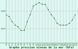 Courbe de la pression atmosphrique pour Sainte-Ouenne (79)