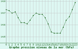 Courbe de la pression atmosphrique pour Villarzel (Sw)