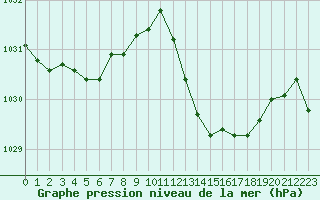 Courbe de la pression atmosphrique pour Saint-Jean-de-Vedas (34)