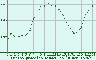 Courbe de la pression atmosphrique pour Saint-Sorlin-en-Valloire (26)