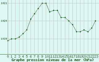 Courbe de la pression atmosphrique pour Marseille - Saint-Loup (13)