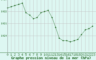 Courbe de la pression atmosphrique pour Cap Cpet (83)