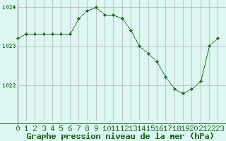 Courbe de la pression atmosphrique pour Dijon / Longvic (21)