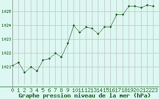 Courbe de la pression atmosphrique pour Cap Bar (66)