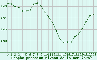 Courbe de la pression atmosphrique pour Recoubeau (26)