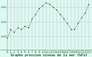 Courbe de la pression atmosphrique pour La Baeza (Esp)