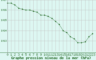 Courbe de la pression atmosphrique pour Dolembreux (Be)