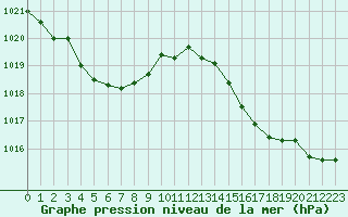Courbe de la pression atmosphrique pour Ajaccio - Campo dell