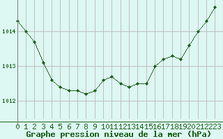 Courbe de la pression atmosphrique pour Sainte-Ouenne (79)