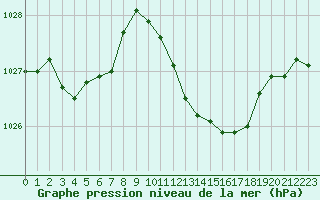 Courbe de la pression atmosphrique pour Saint-Haon (43)