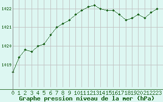 Courbe de la pression atmosphrique pour Herserange (54)