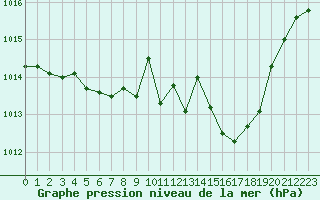 Courbe de la pression atmosphrique pour La Baeza (Esp)