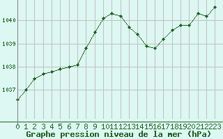 Courbe de la pression atmosphrique pour Challes-les-Eaux (73)