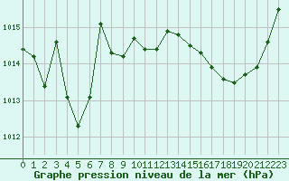 Courbe de la pression atmosphrique pour Bordeaux (33)
