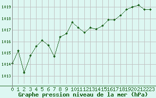 Courbe de la pression atmosphrique pour Cap Pertusato (2A)