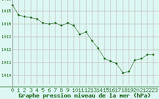 Courbe de la pression atmosphrique pour Auch (32)