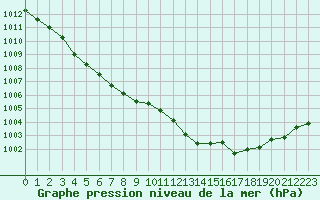 Courbe de la pression atmosphrique pour Estres-la-Campagne (14)