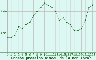 Courbe de la pression atmosphrique pour Dolembreux (Be)
