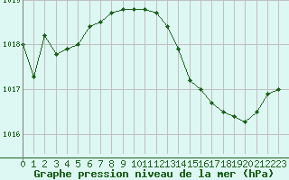 Courbe de la pression atmosphrique pour Cap Bar (66)