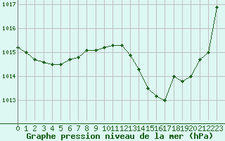 Courbe de la pression atmosphrique pour Roujan (34)