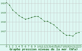Courbe de la pression atmosphrique pour Rochefort Saint-Agnant (17)