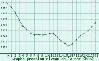 Courbe de la pression atmosphrique pour Angers-Marc (49)