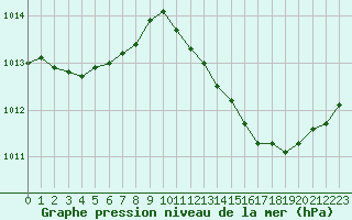Courbe de la pression atmosphrique pour Saint-Jean-de-Vedas (34)