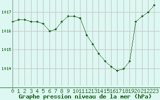 Courbe de la pression atmosphrique pour La Beaume (05)