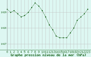 Courbe de la pression atmosphrique pour Lans-en-Vercors (38)