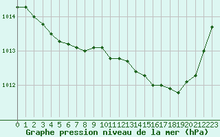 Courbe de la pression atmosphrique pour Anglars St-Flix(12)